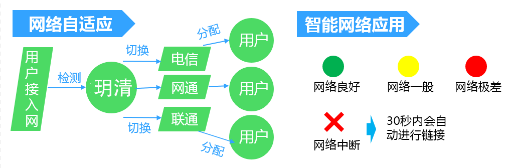 主要功能