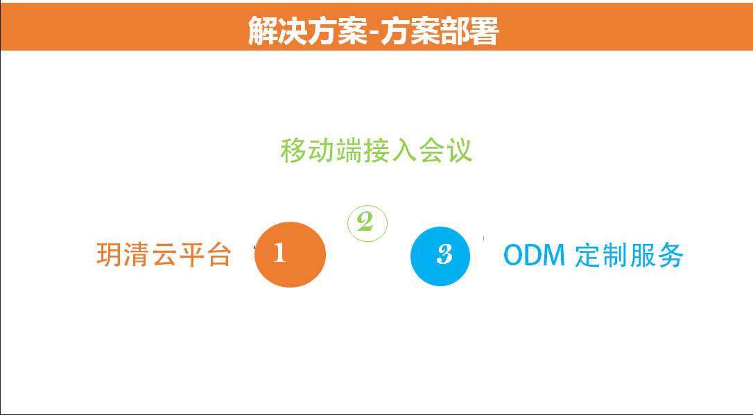 方案部署