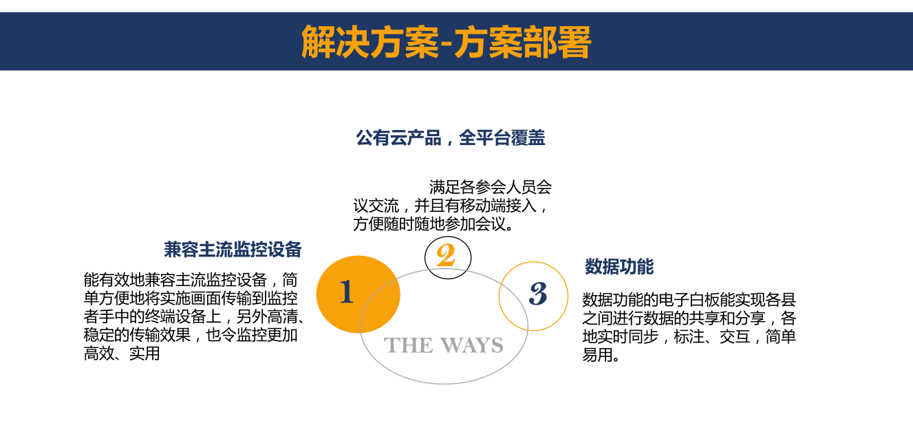 方案部署