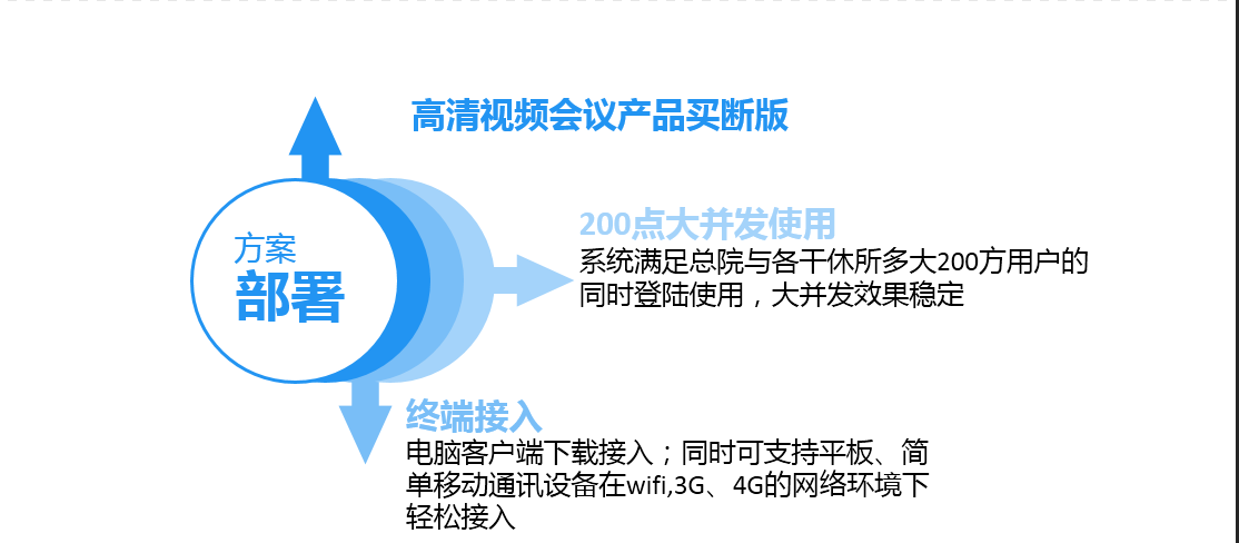方案部署
