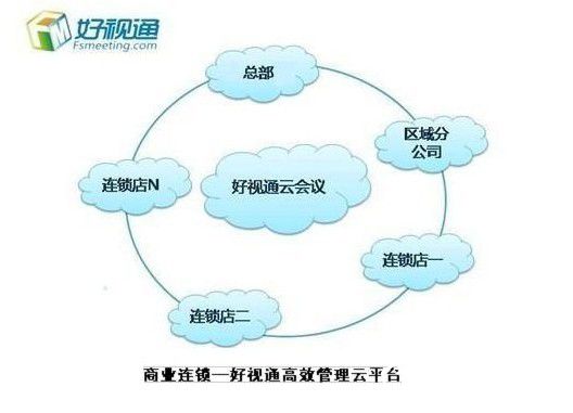 连锁机构视频会议系统