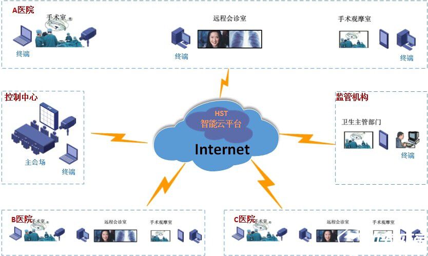 远程医疗视频会议系统拓扑图