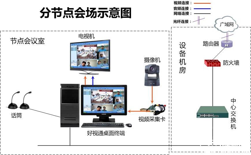 视频会议终端连接图