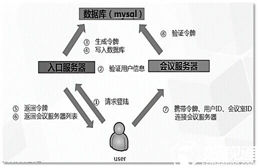 视频会议安全机制