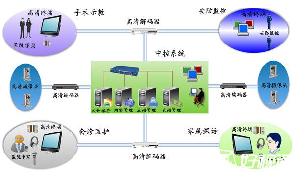 远程医疗会诊系统