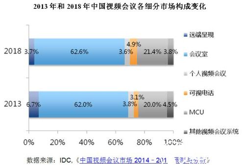 中国视频会议市场
