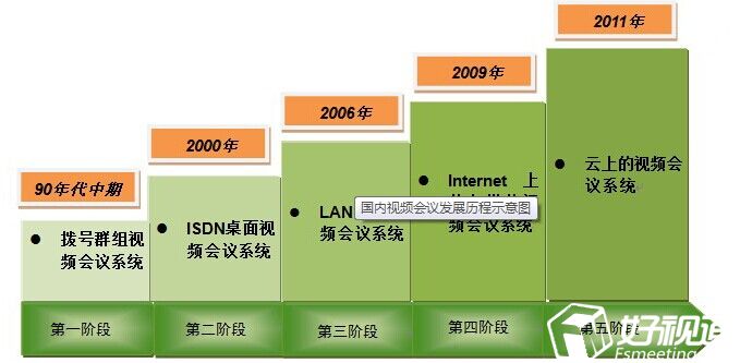 国内视频会议发展历程