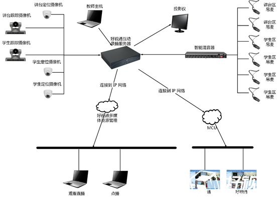 玥清科技互动录播系统