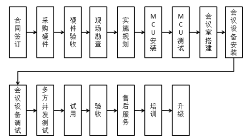 视频会议系统实施方案