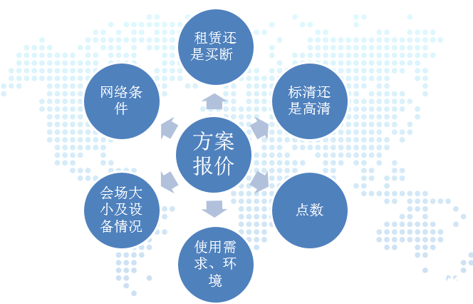 方案报价设计基础要点